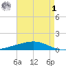 Pelican Islands tide chart for Friday, May 1, 2026