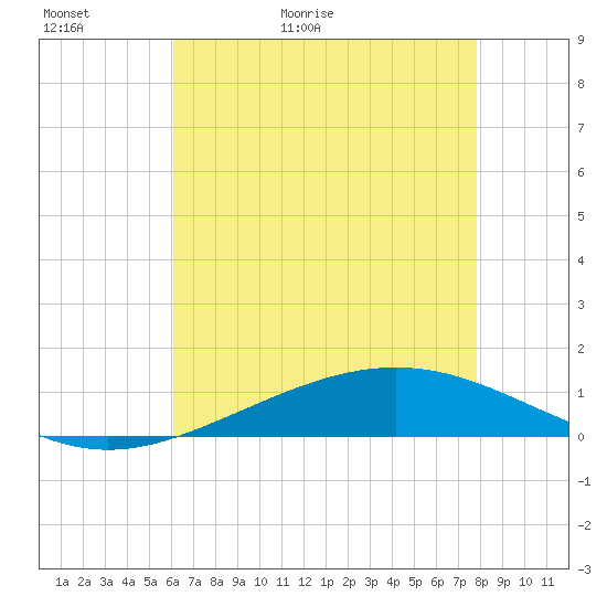 Pelican Islands tide chart for Thursday, May 21, 2026