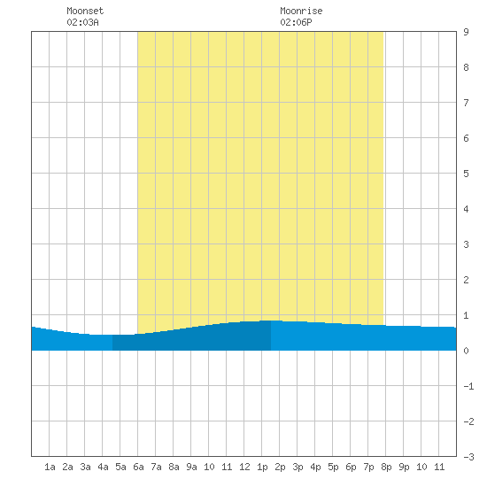 Pelican Islands tide chart for Sunday, May 24, 2026