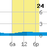 Pelican Islands tide chart for Sunday, May 24, 2026