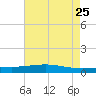 Pelican Islands tide chart for Monday, May 25, 2026