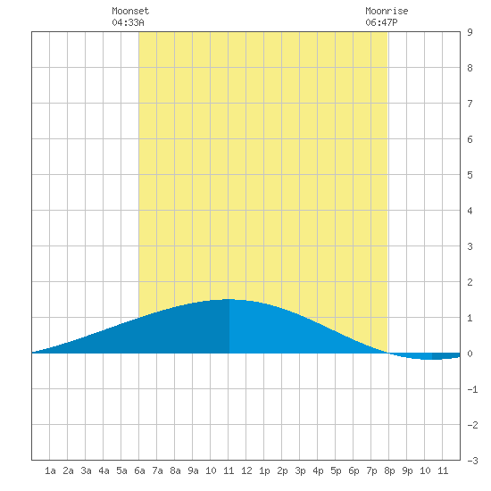 Pelican Islands tide chart for Friday, May 29, 2026