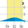 Pelican Islands tide chart for Saturday, May 2, 2026