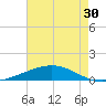 Pelican Islands tide chart for Saturday, May 30, 2026