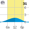 Pelican Islands tide chart for Sunday, May 31, 2026