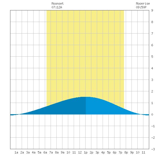 Pelican Islands tide chart for Sunday, May 3, 2026
