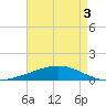 Pelican Islands tide chart for Sunday, May 3, 2026