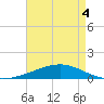 Pelican Islands tide chart for Monday, May 4, 2026