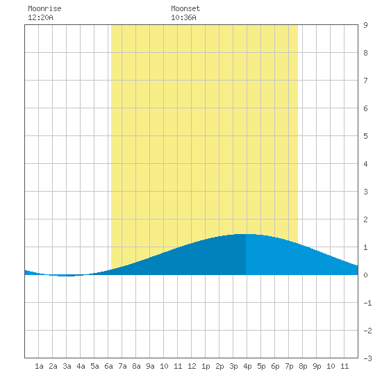 Pelican Islands tide chart for Thursday, May 7, 2026