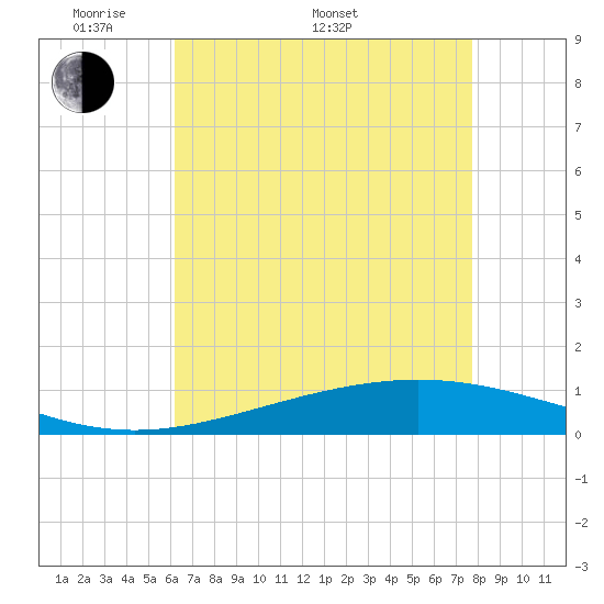 Pelican Islands tide chart for Saturday, May 9, 2026
