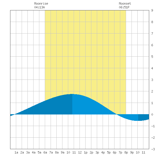 Pelican Islands tide chart for Saturday, June 13, 2026