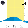 Pelican Islands tide chart for Sunday, June 14, 2026