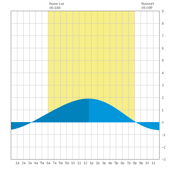 Pelican Islands tide chart for Monday, June 15, 2026