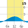 Pelican Islands tide chart for Monday, June 15, 2026
