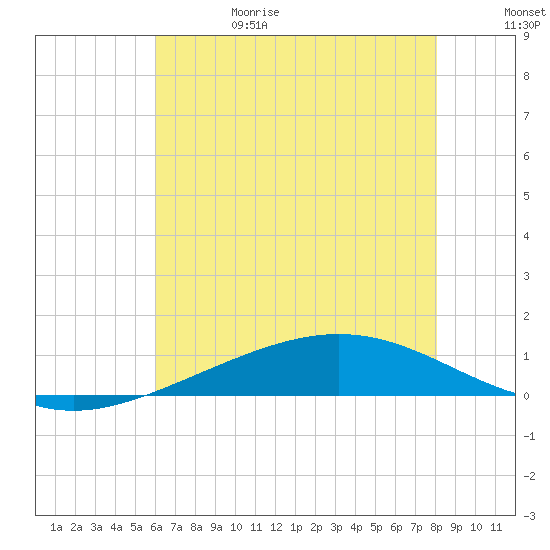 Pelican Islands tide chart for Thursday, June 18, 2026