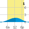 Pelican Islands tide chart for Monday, June 1, 2026