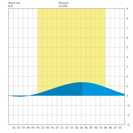 Pelican Islands tide chart for Friday, June 5, 2026
