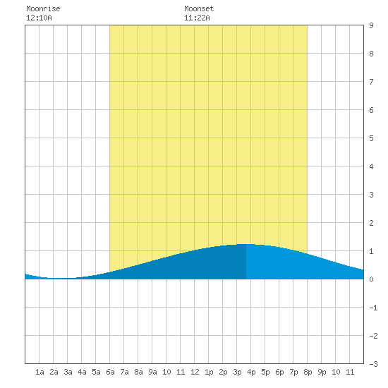 Pelican Islands tide chart for Saturday, June 6, 2026