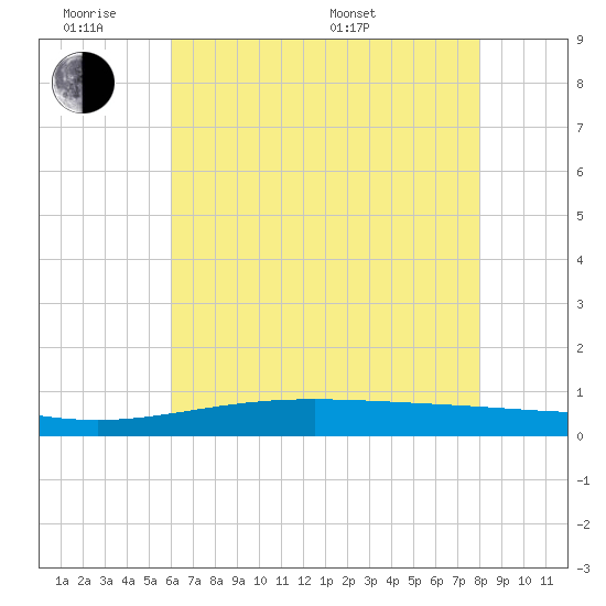 Pelican Islands tide chart for Monday, June 8, 2026