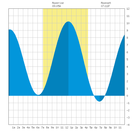 Pemaquid tide chart for Friday, January 15, 2021