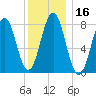Pemaquid tide chart for Saturday, January 16, 2021