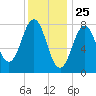 Pemaquid tide chart for Monday, January 25, 2021