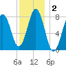 Pemaquid tide chart for Saturday, January 2, 2021