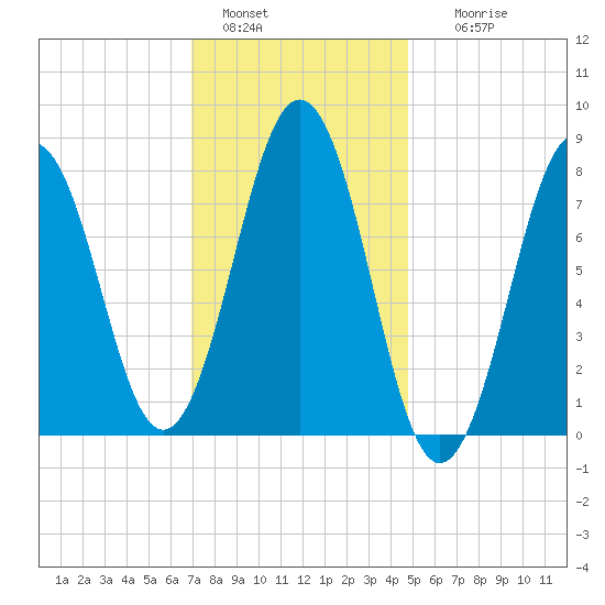 Pemaquid tide chart for Saturday, January 30, 2021
