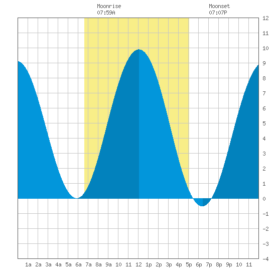 Pemaquid tide chart for Saturday, February 13, 2021