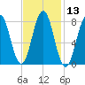 Pemaquid tide chart for Saturday, February 13, 2021