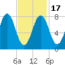Pemaquid tide chart for Wednesday, February 17, 2021