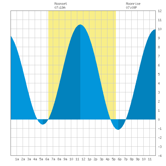Pemaquid tide chart for Sunday, February 28, 2021