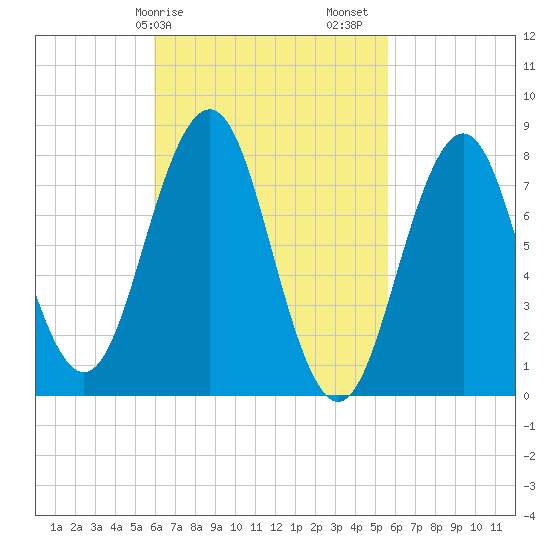 Pemaquid tide chart for Wednesday, March 10, 2021