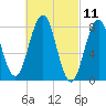 Pemaquid tide chart for Thursday, March 11, 2021