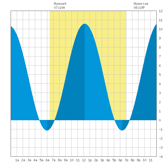 Pemaquid tide chart for Monday, March 29, 2021