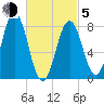 Pemaquid tide chart for Friday, March 5, 2021