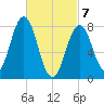 Pemaquid tide chart for Sunday, March 7, 2021