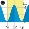 Pemaquid tide chart for Sunday, April 11, 2021