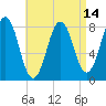 Pemaquid tide chart for Wednesday, April 14, 2021