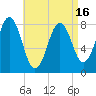 Pemaquid tide chart for Friday, April 16, 2021