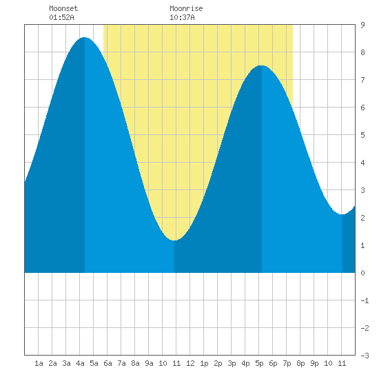 Pemaquid tide chart for Monday, April 19, 2021