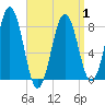 Pemaquid tide chart for Thursday, April 1, 2021