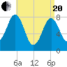 Pemaquid tide chart for Tuesday, April 20, 2021