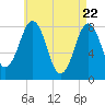 Pemaquid tide chart for Thursday, April 22, 2021