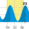 Pemaquid tide chart for Friday, April 23, 2021