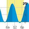 Pemaquid tide chart for Sunday, April 25, 2021