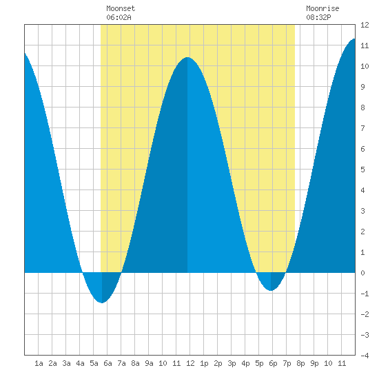 Pemaquid tide chart for Tuesday, April 27, 2021