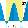 Pemaquid tide chart for Tuesday, April 27, 2021