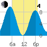 Pemaquid tide chart for Sunday, April 4, 2021