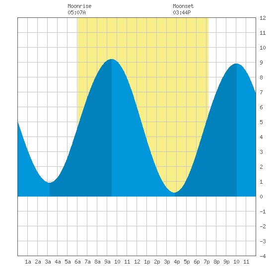 Pemaquid tide chart for Thursday, April 8, 2021